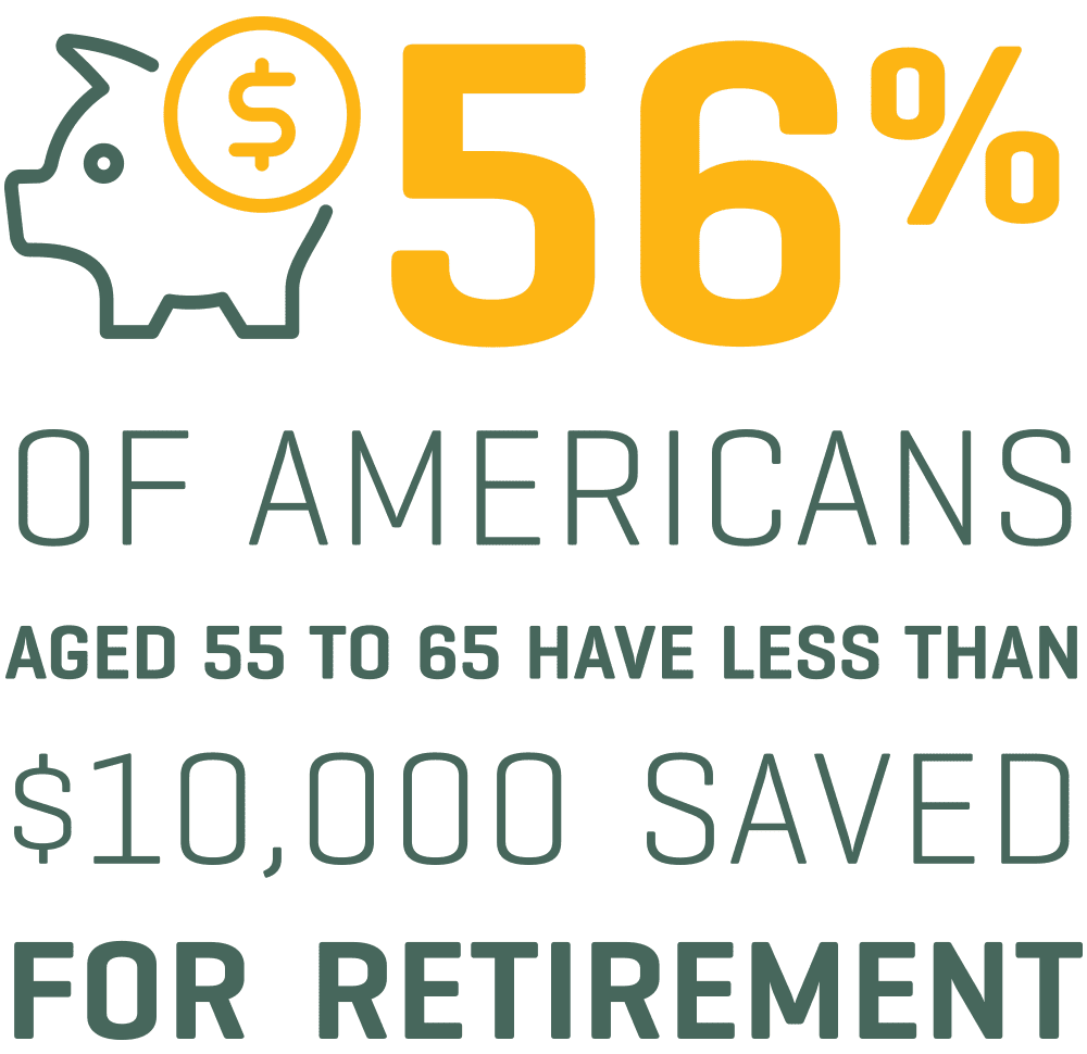 56-percent-of-americans-green 56% of Americans aged 55 to 65 have less than $10,000 saved for retirement