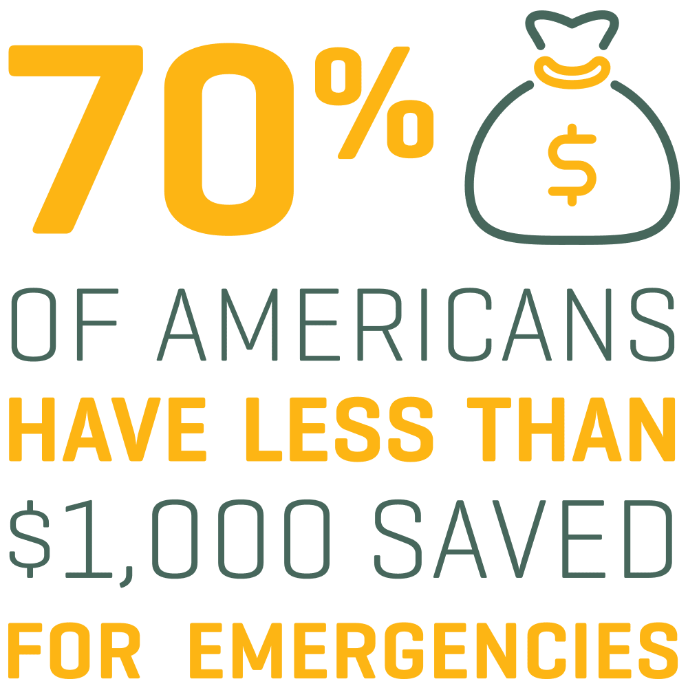 70% of Americans have less than $1,000 saved for emergencies