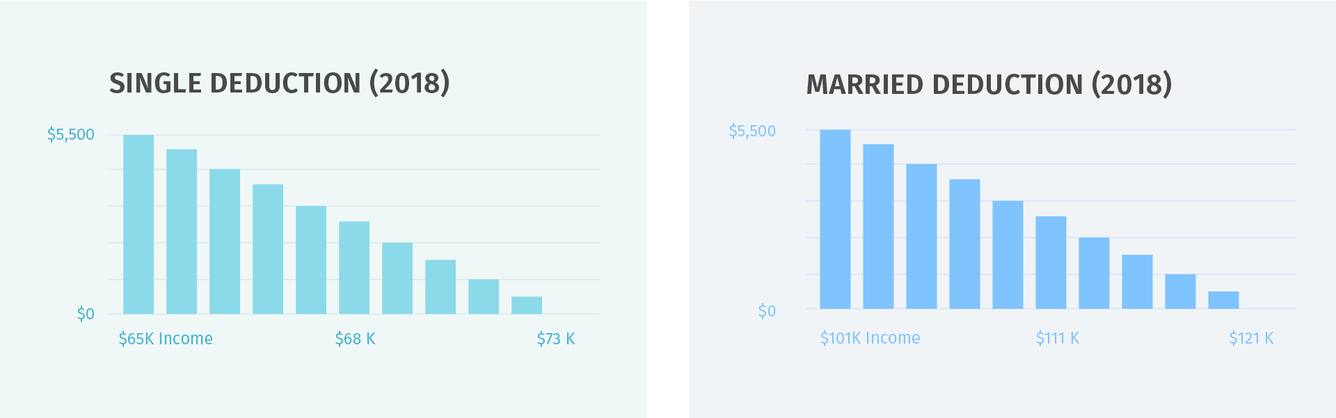 chart showing deduction for married and single